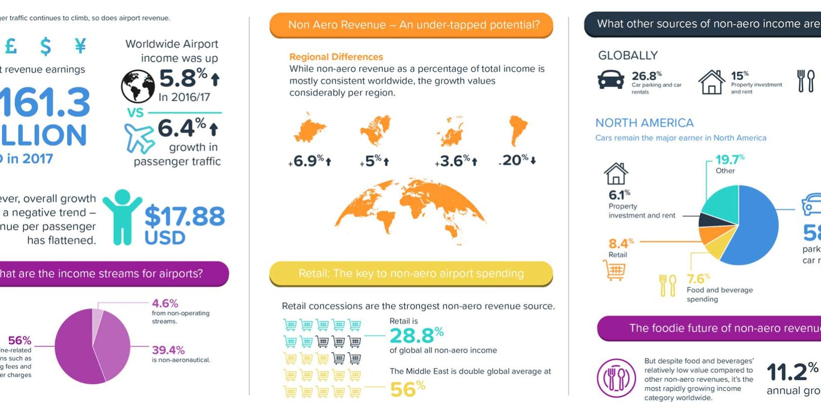 NonAeroRevenue18_Infographic_Header Infographic Veovo